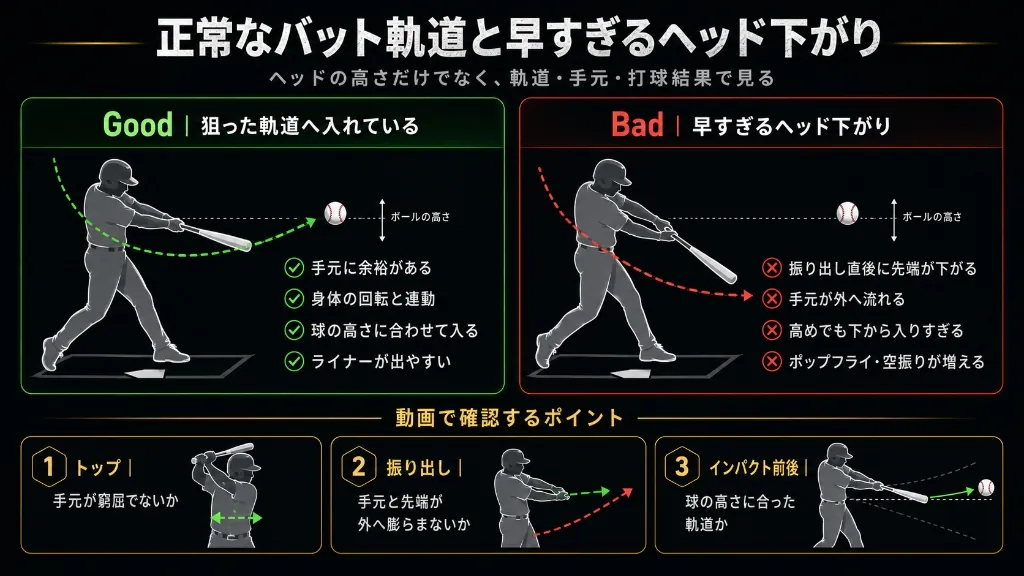 正常なバット軌道と早すぎるヘッド下がり