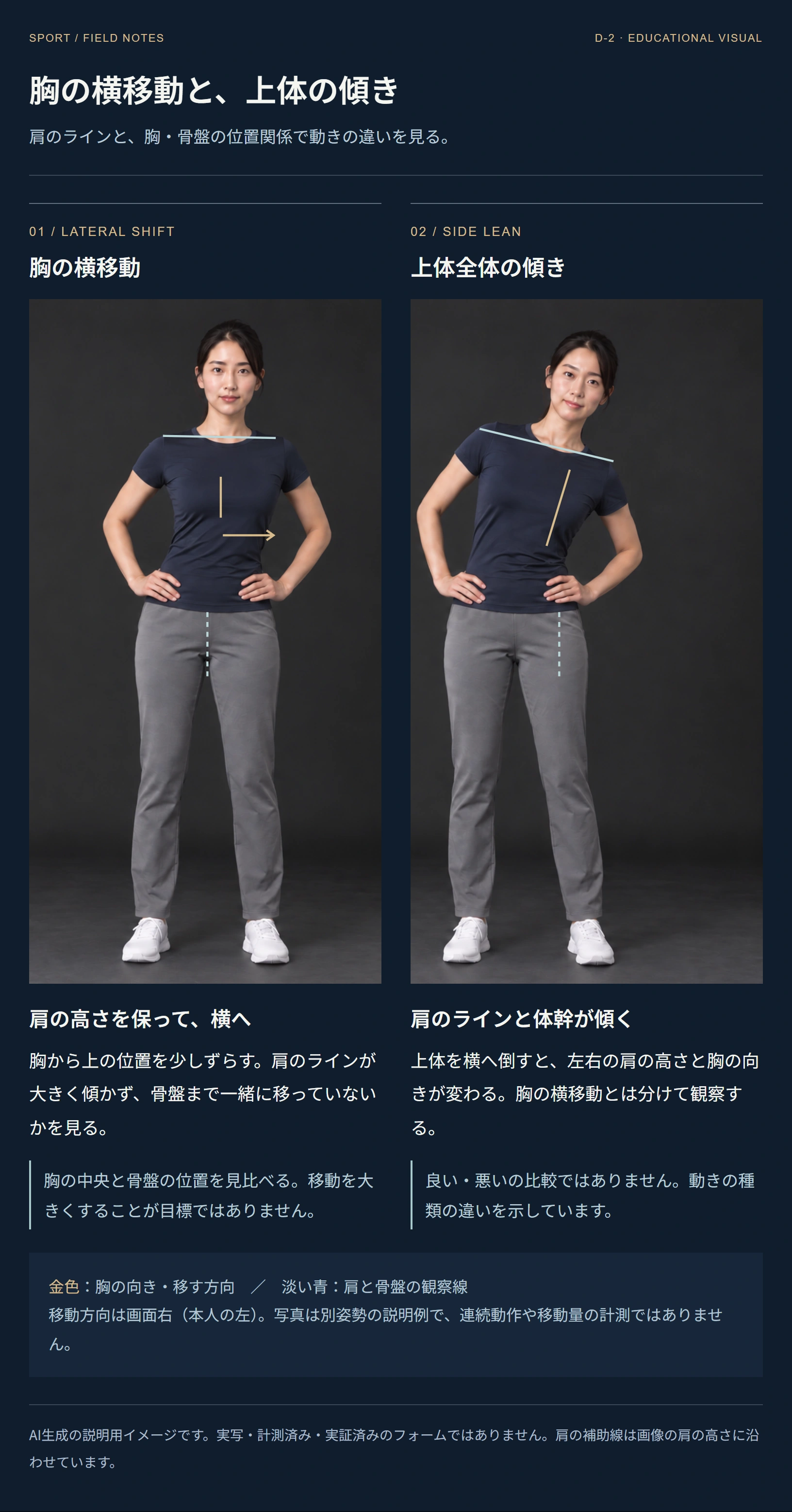 同じ成人ダンサーの胸の横移動と上体の傾きを、肩の高さ・胸の向き・骨盤の位置で比較する説明図。画面右は本人の左